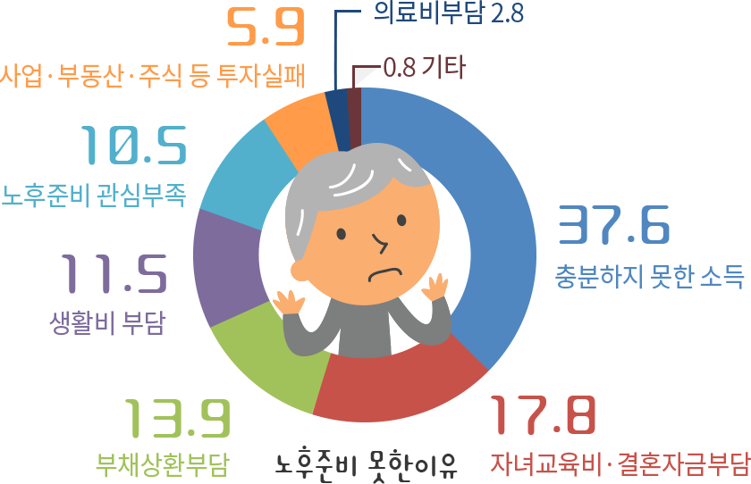 노후준비 못한 이유